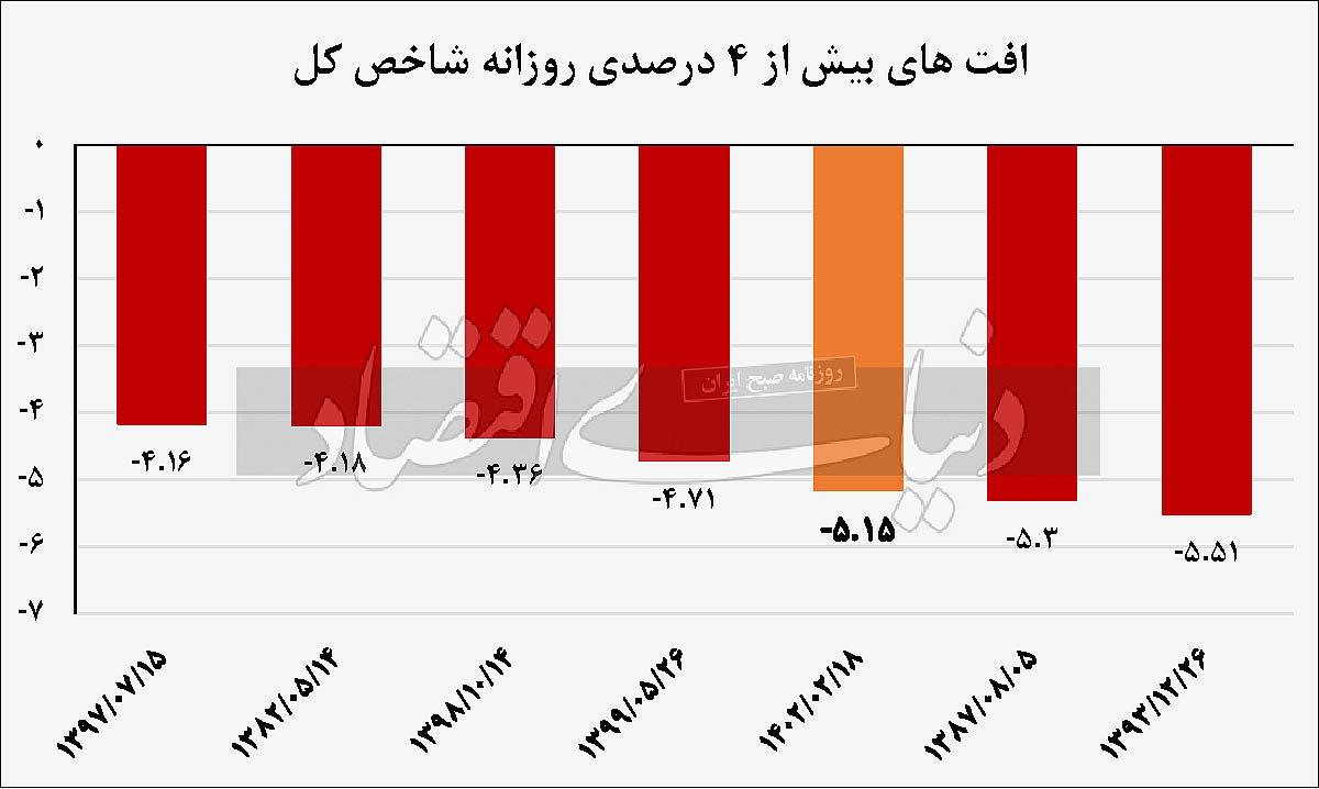 ابهام بزرگ در ریزش تاریخی بورس / ۴ سناریو از اتفاقات روز سیاه بازار سرمایه