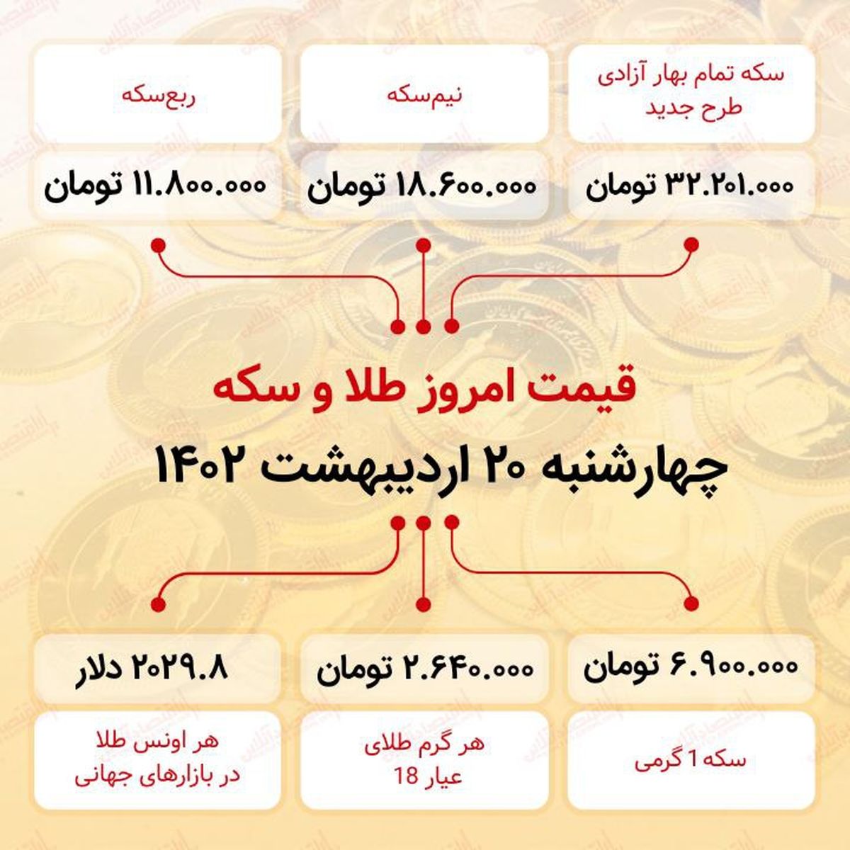 قیمت طلا و سکه امروز ۲۰ اردیبهشت / سکه  تمام ۳۲ میلیون و ۲۰۱ هزار تومان شد