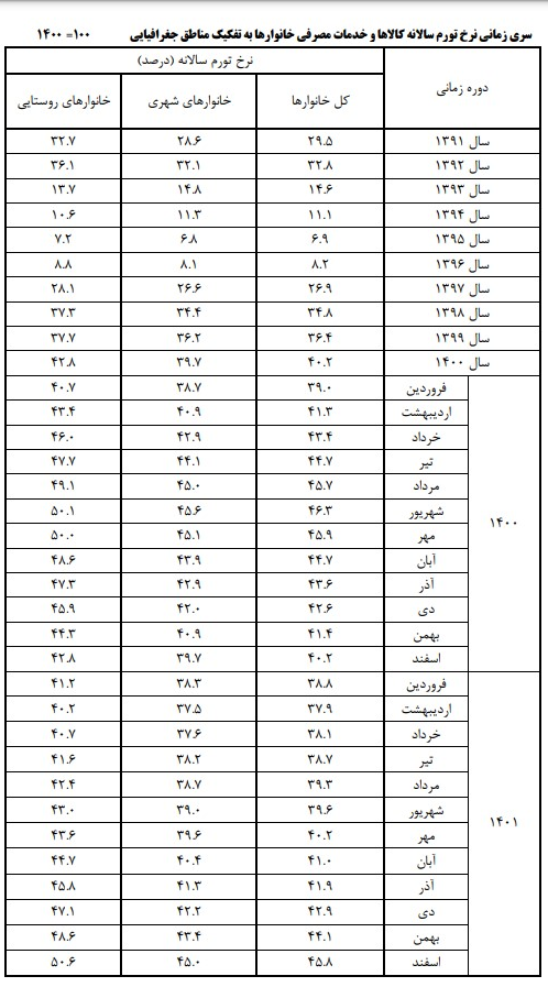 تورم اسفند ۱۴۰۱ چقدر شد؟ + جدول